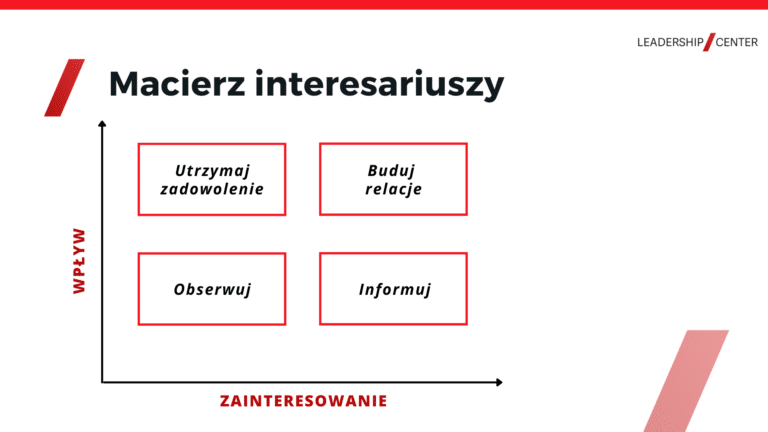 Angażowanie I Komunikacja W Projekcie. Macierz Interesariuszy ...